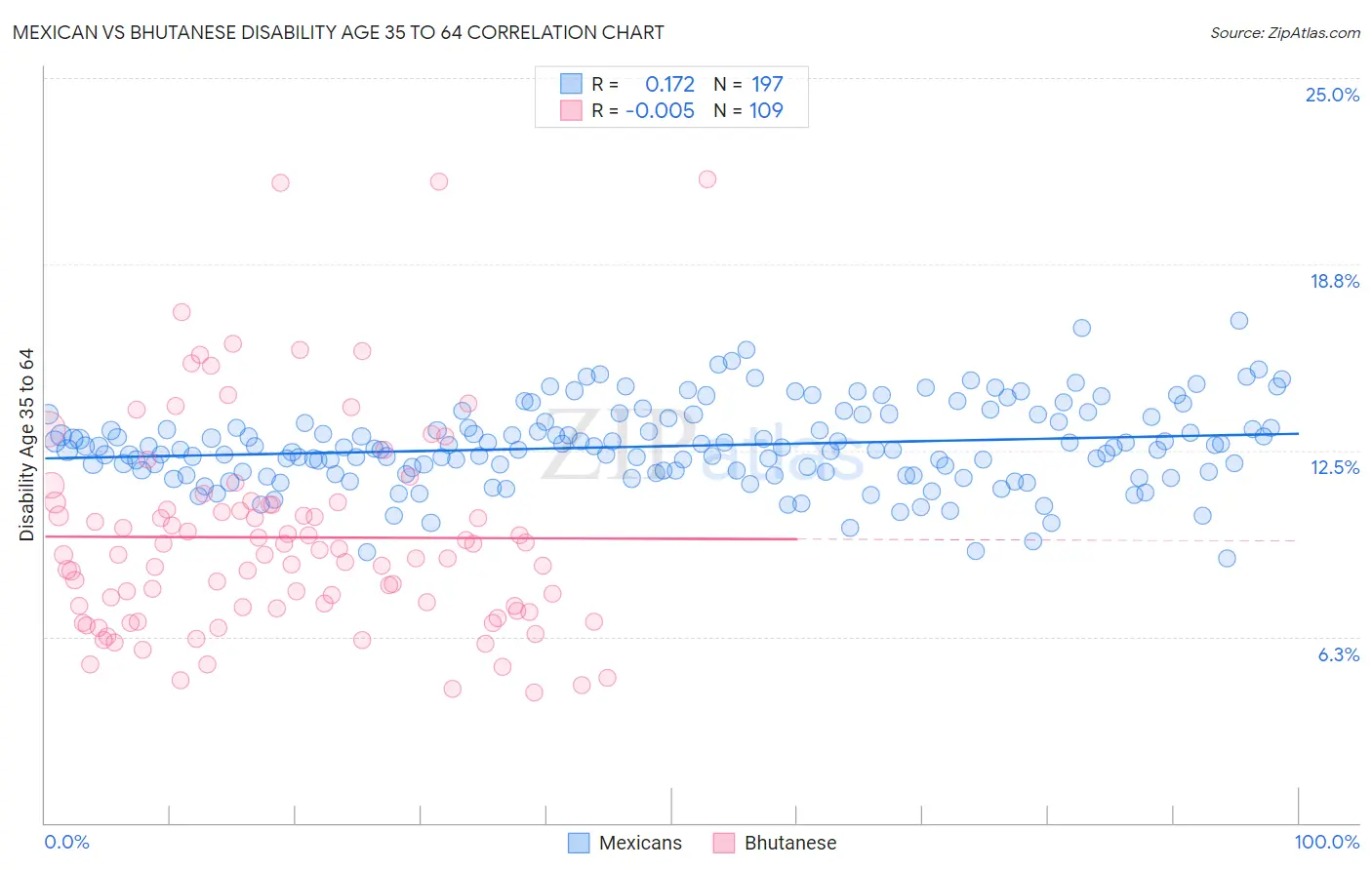 Mexican vs Bhutanese Disability Age 35 to 64