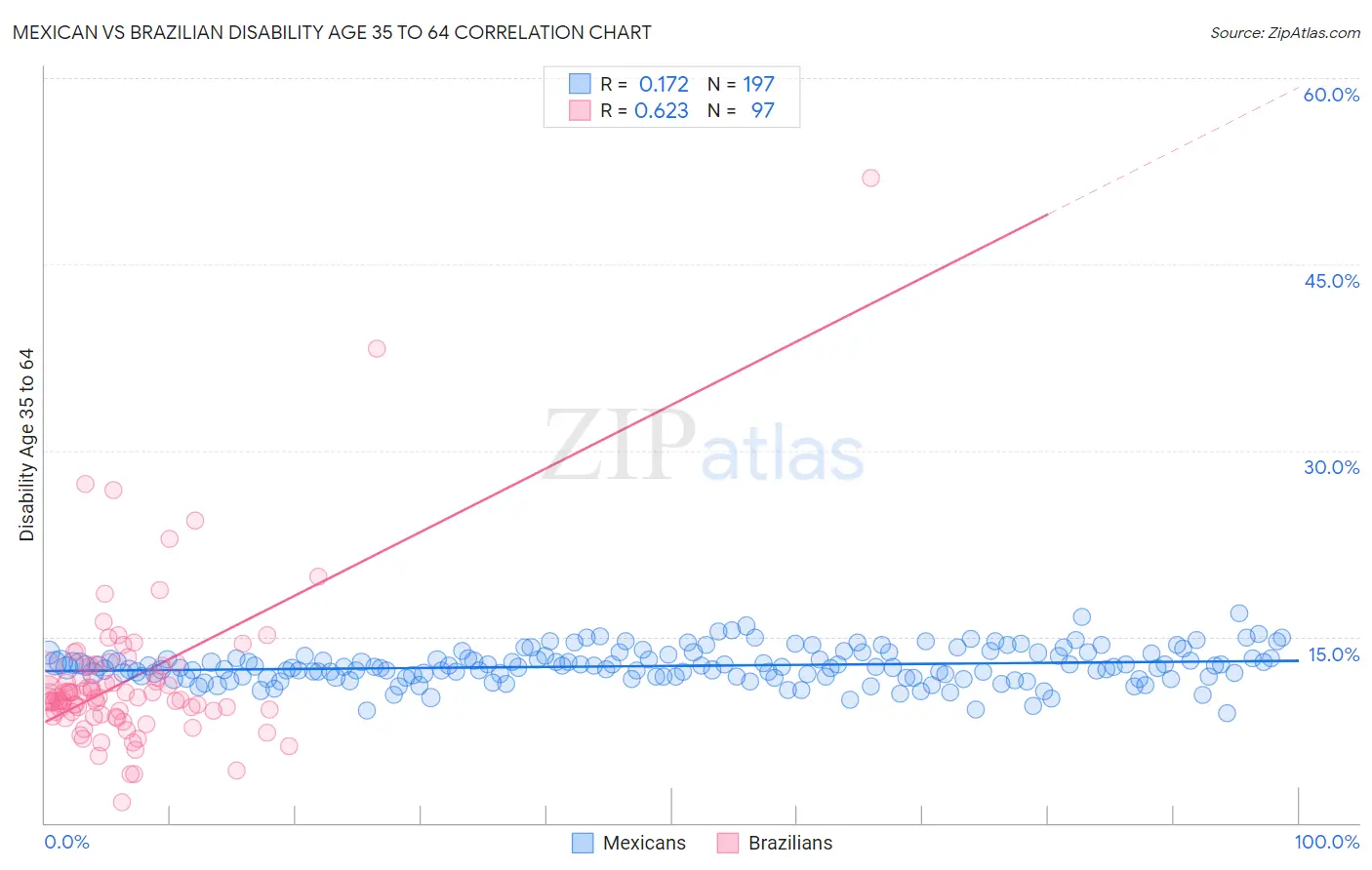 Mexican vs Brazilian Disability Age 35 to 64