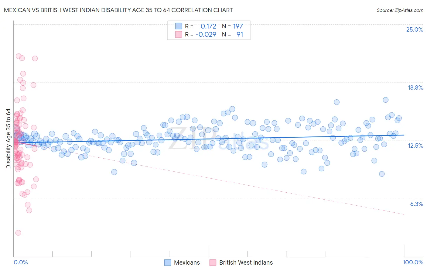 Mexican vs British West Indian Disability Age 35 to 64