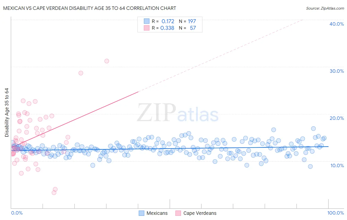 Mexican vs Cape Verdean Disability Age 35 to 64