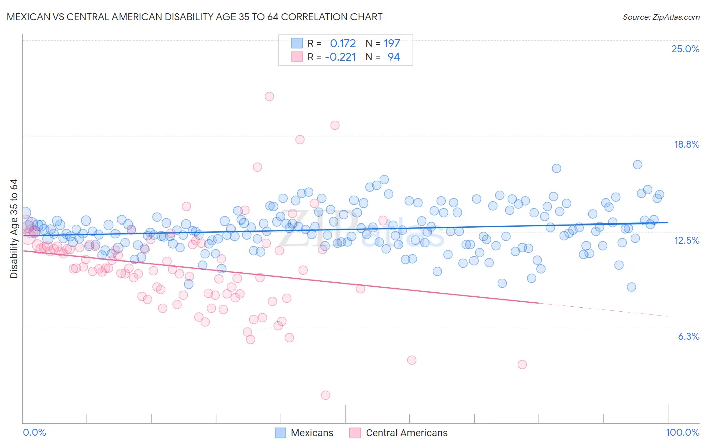 Mexican vs Central American Disability Age 35 to 64