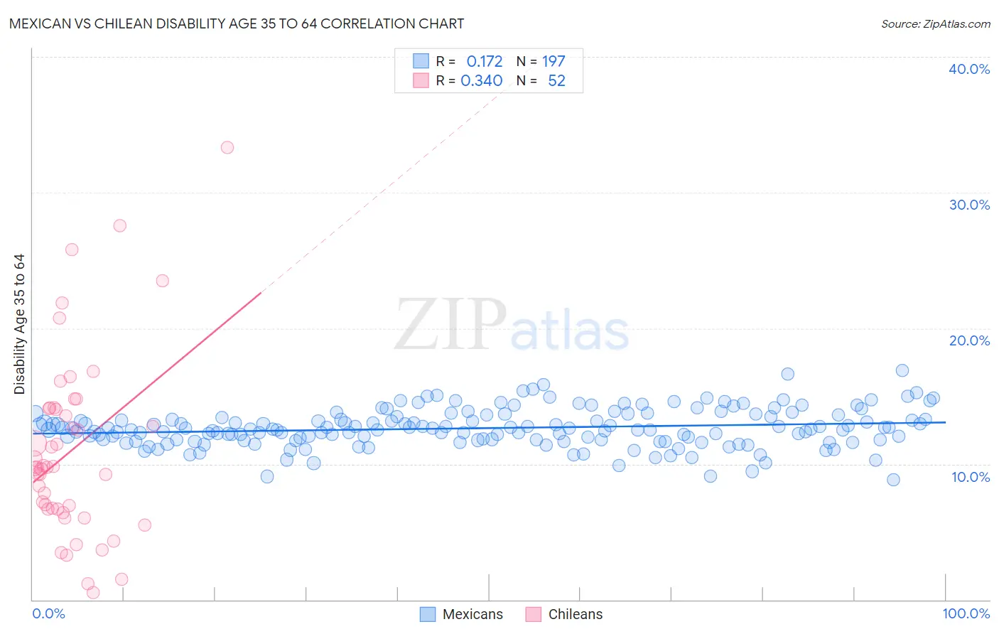 Mexican vs Chilean Disability Age 35 to 64