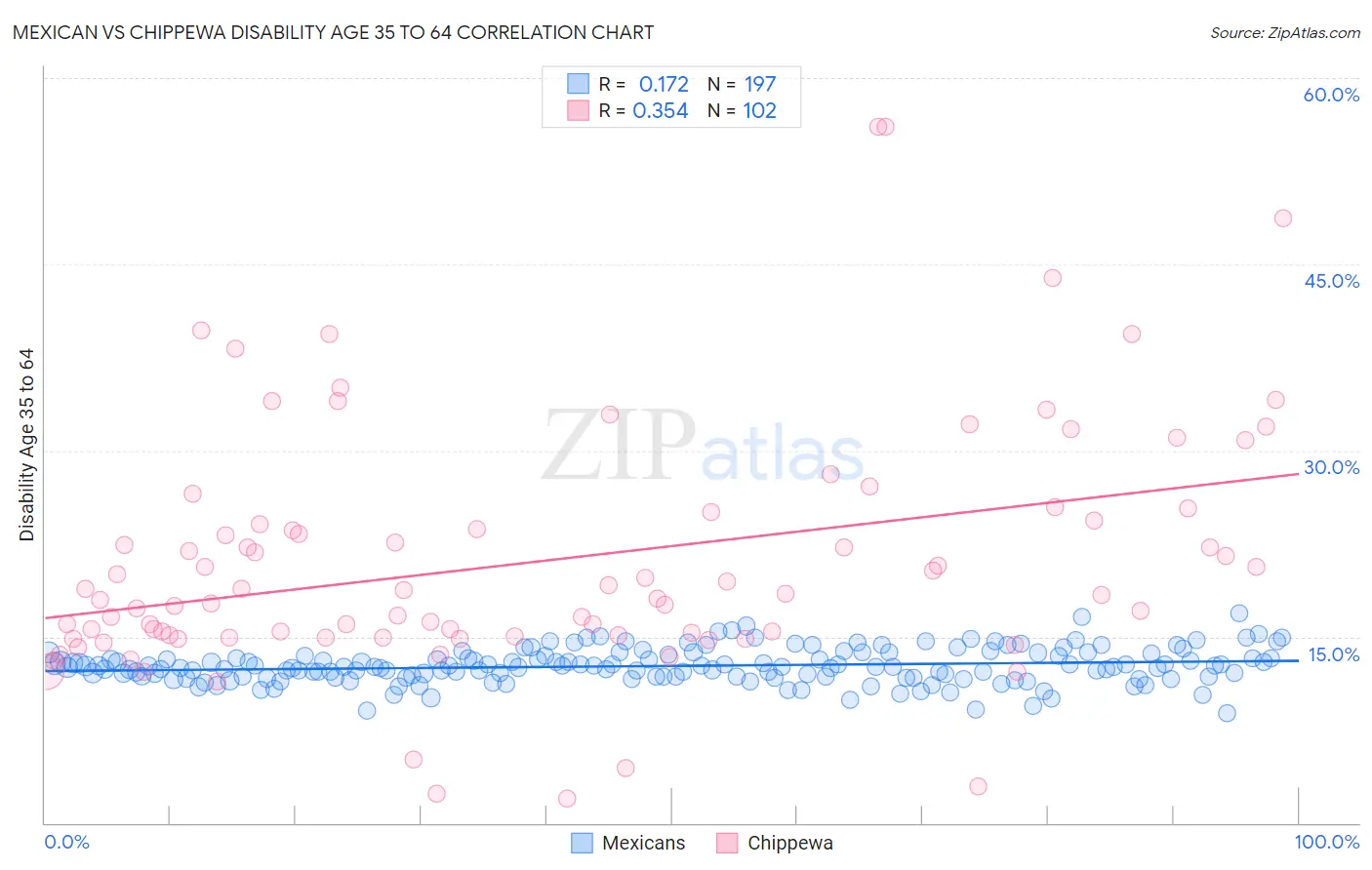 Mexican vs Chippewa Disability Age 35 to 64