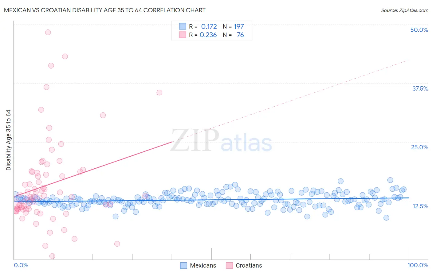 Mexican vs Croatian Disability Age 35 to 64