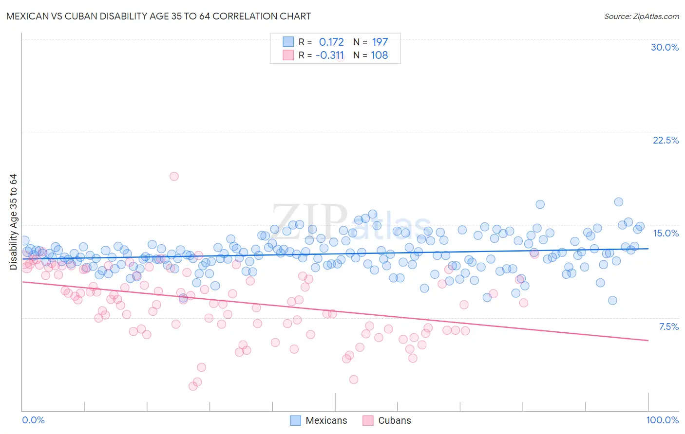 Mexican vs Cuban Disability Age 35 to 64