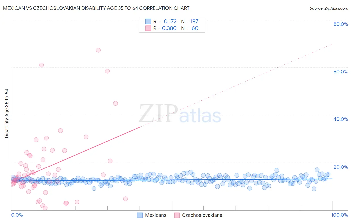 Mexican vs Czechoslovakian Disability Age 35 to 64