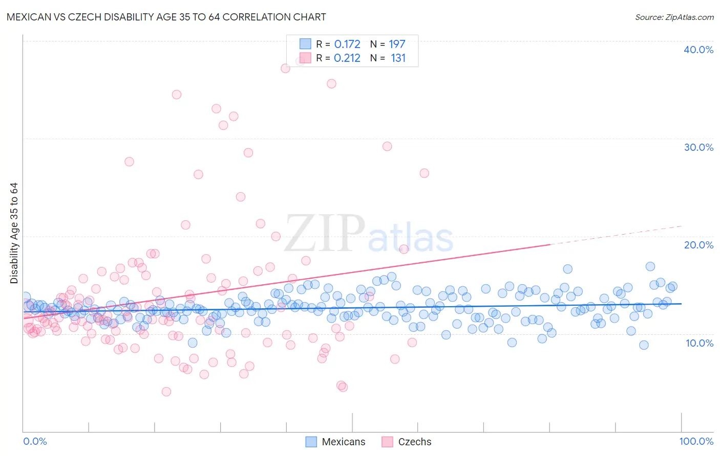 Mexican vs Czech Disability Age 35 to 64