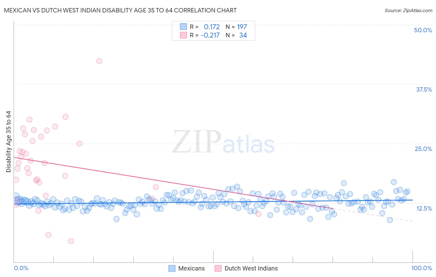 Mexican vs Dutch West Indian Disability Age 35 to 64