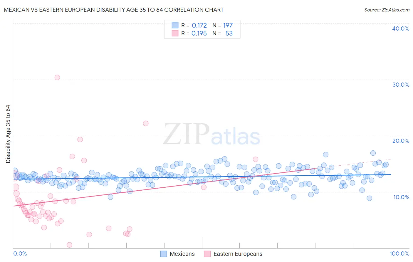 Mexican vs Eastern European Disability Age 35 to 64