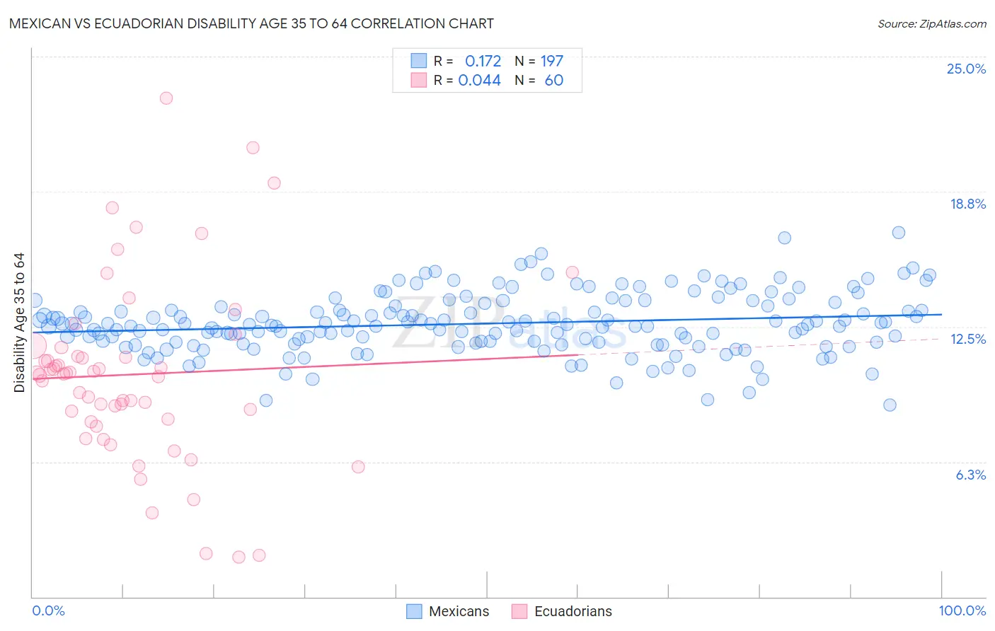 Mexican vs Ecuadorian Disability Age 35 to 64
