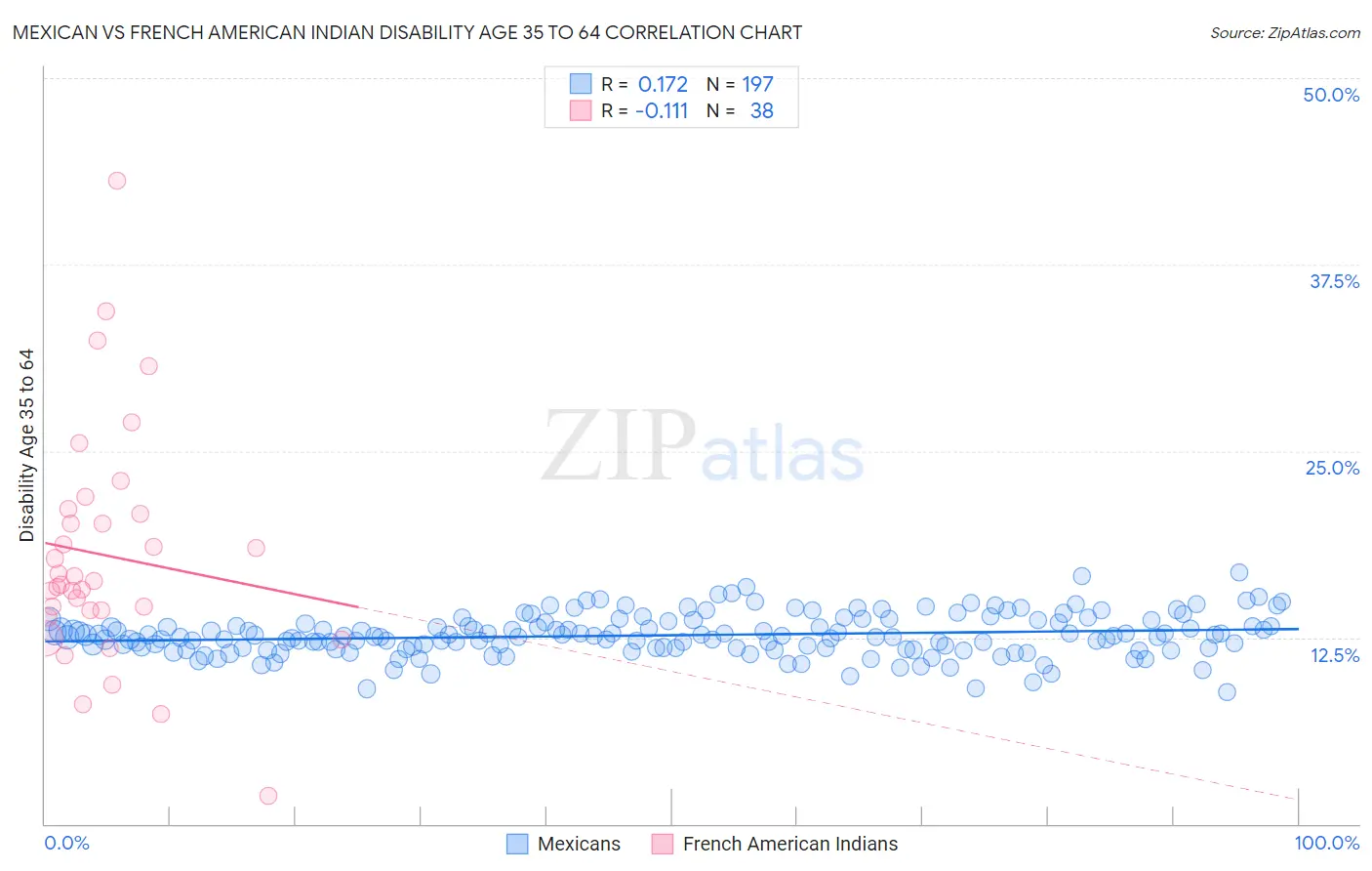 Mexican vs French American Indian Disability Age 35 to 64