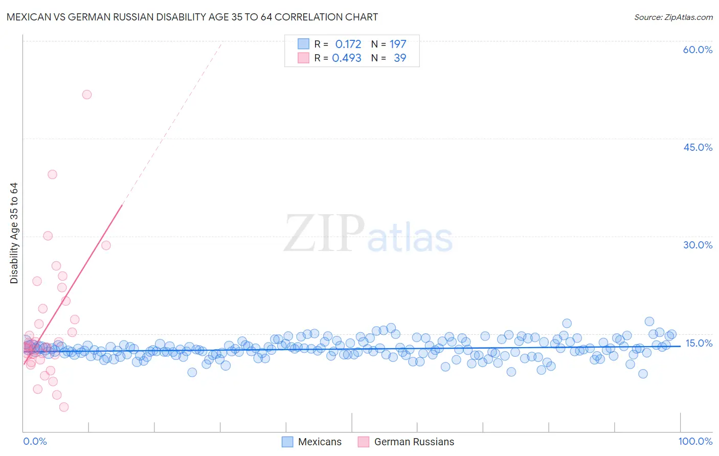 Mexican vs German Russian Disability Age 35 to 64