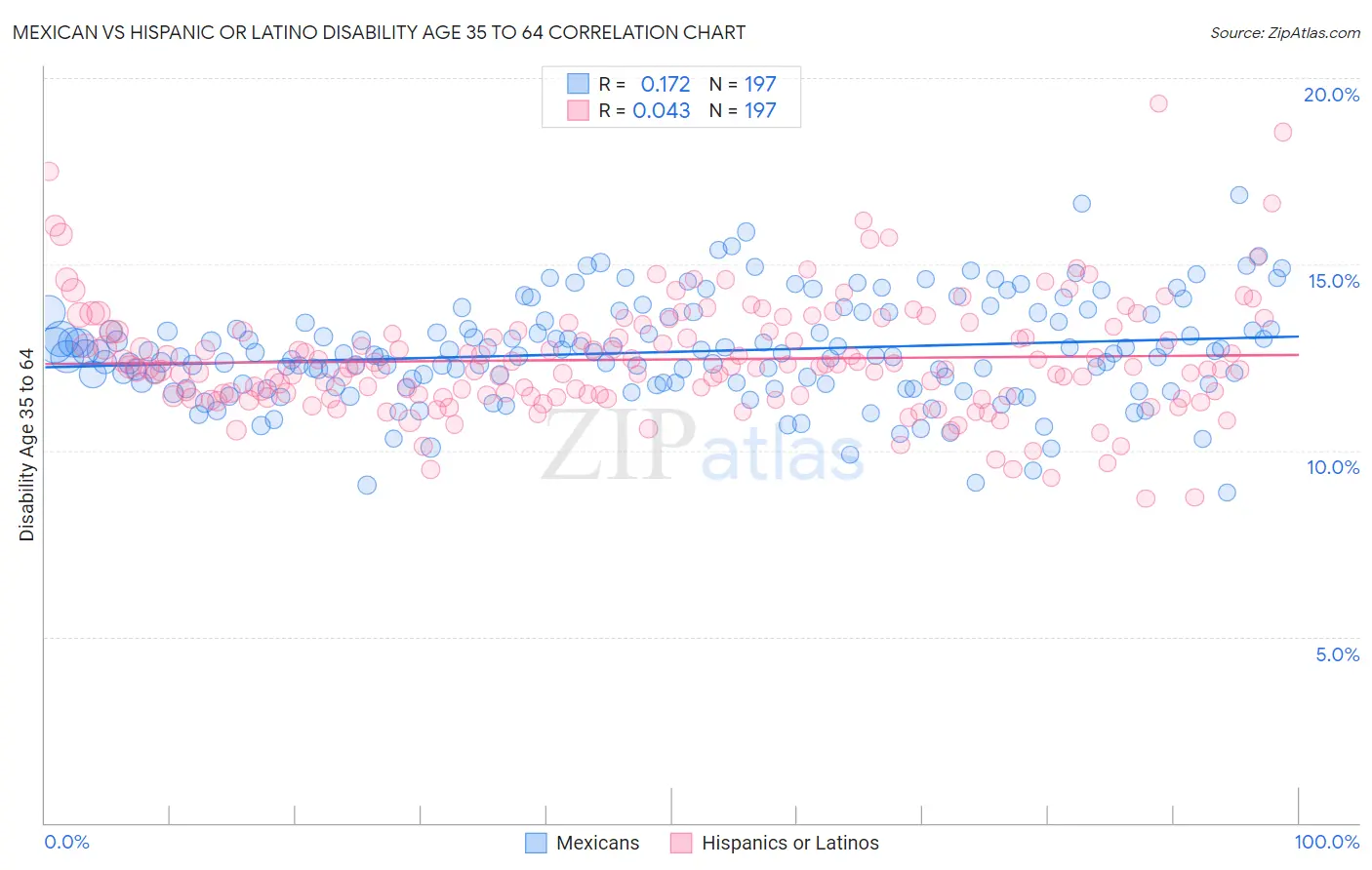 Mexican vs Hispanic or Latino Disability Age 35 to 64