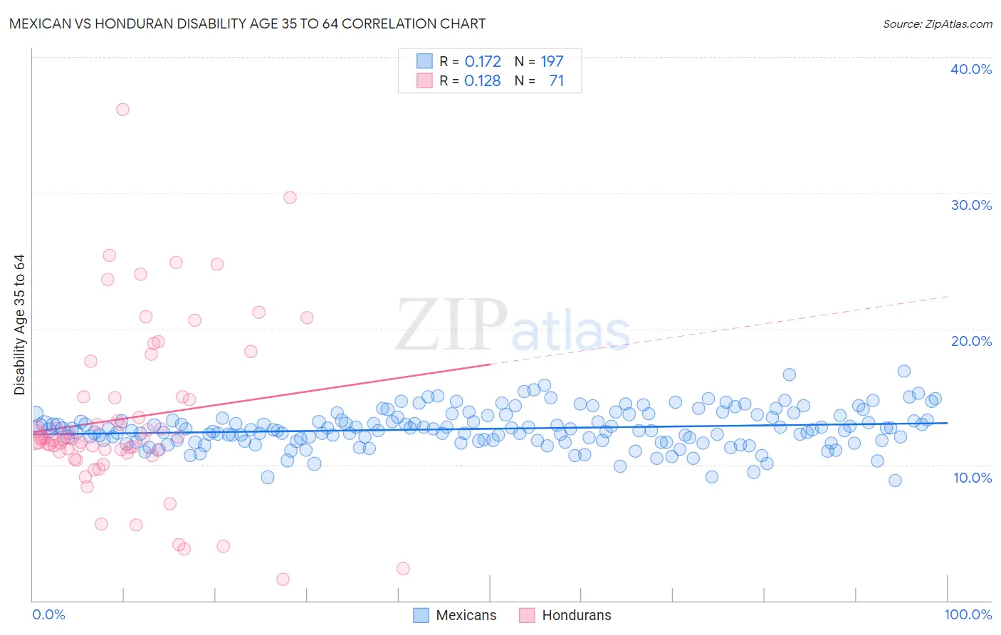 Mexican vs Honduran Disability Age 35 to 64