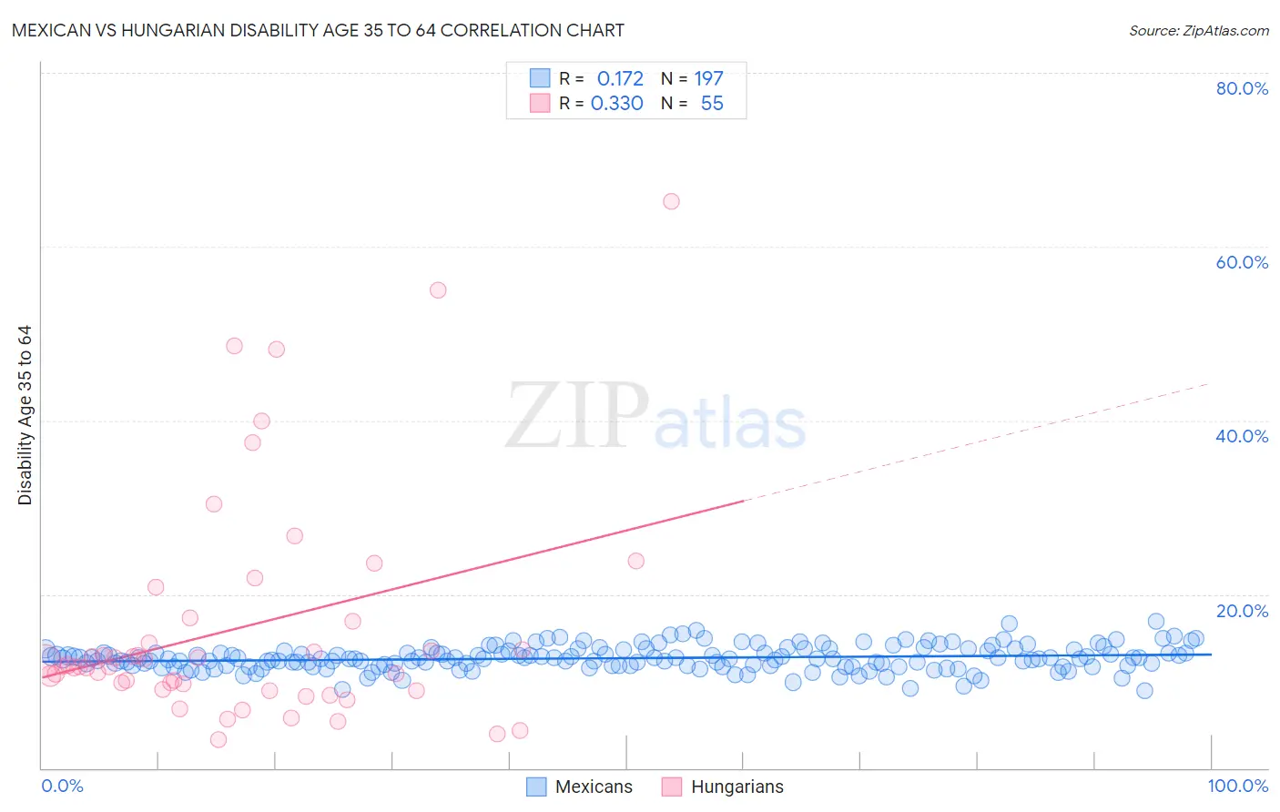 Mexican vs Hungarian Disability Age 35 to 64