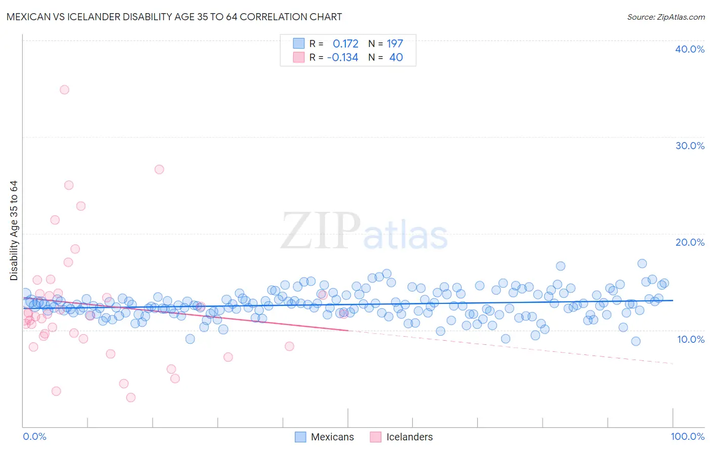 Mexican vs Icelander Disability Age 35 to 64