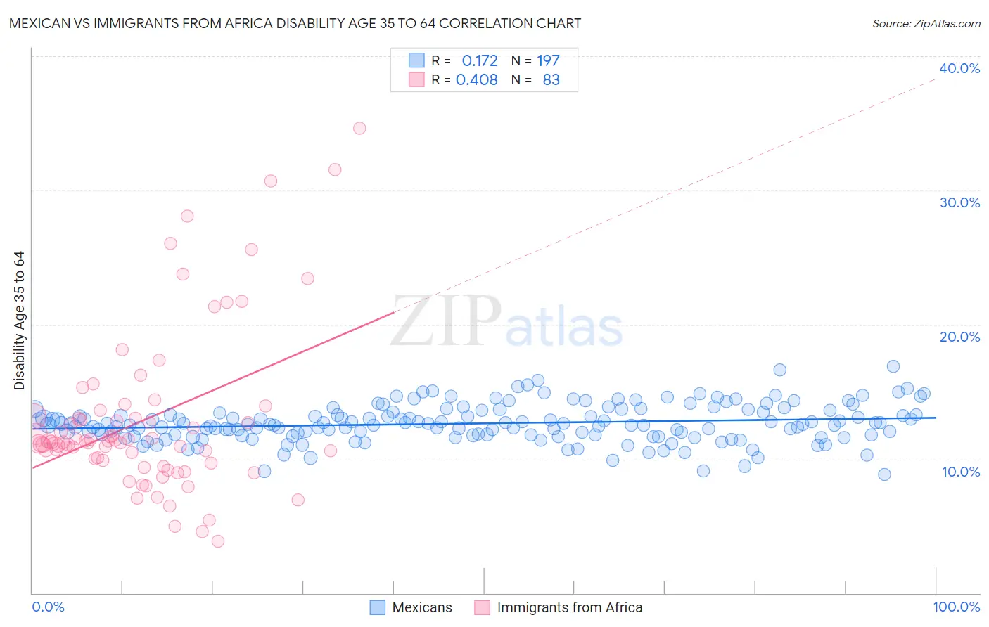 Mexican vs Immigrants from Africa Disability Age 35 to 64