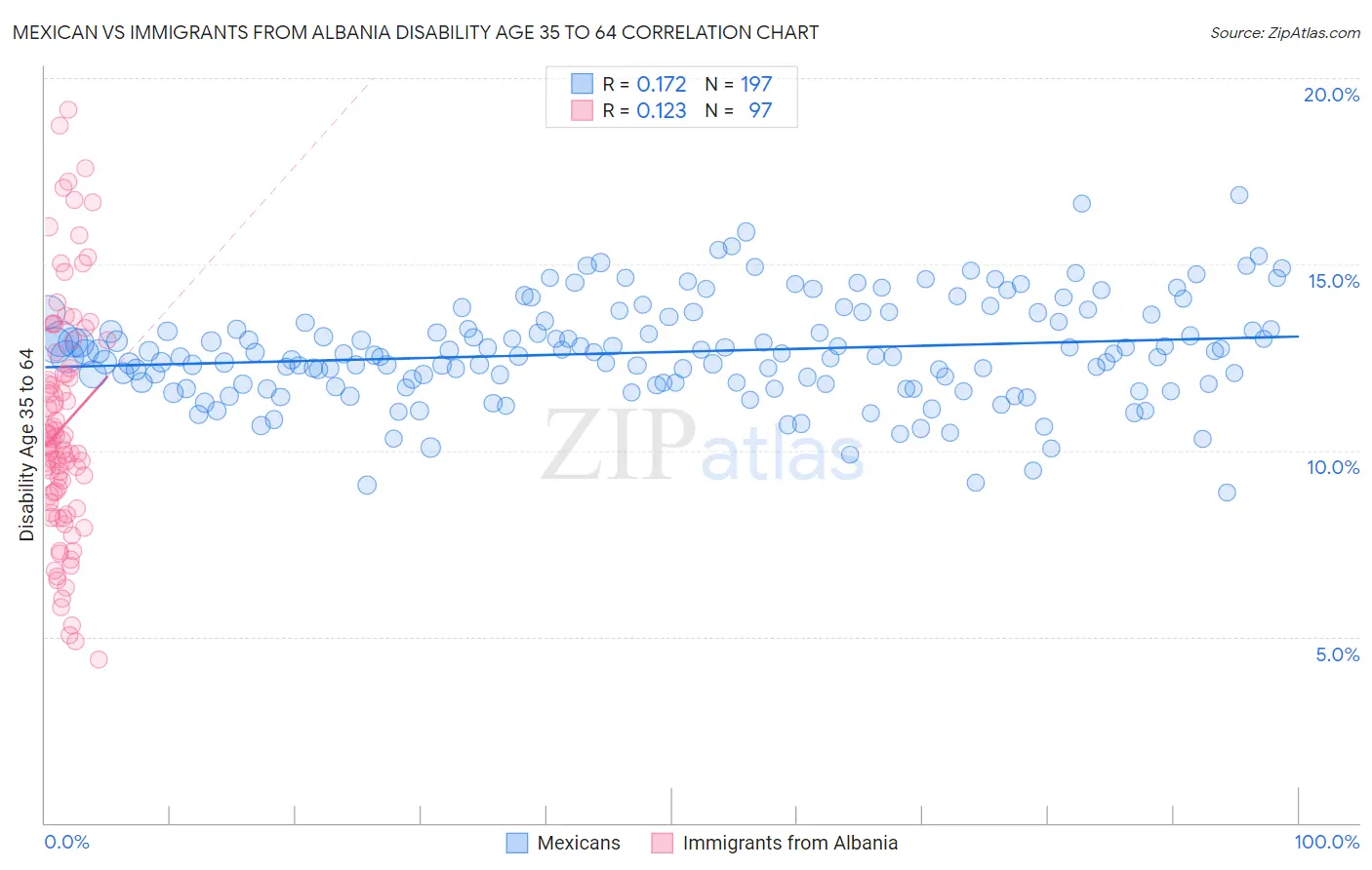 Mexican vs Immigrants from Albania Disability Age 35 to 64