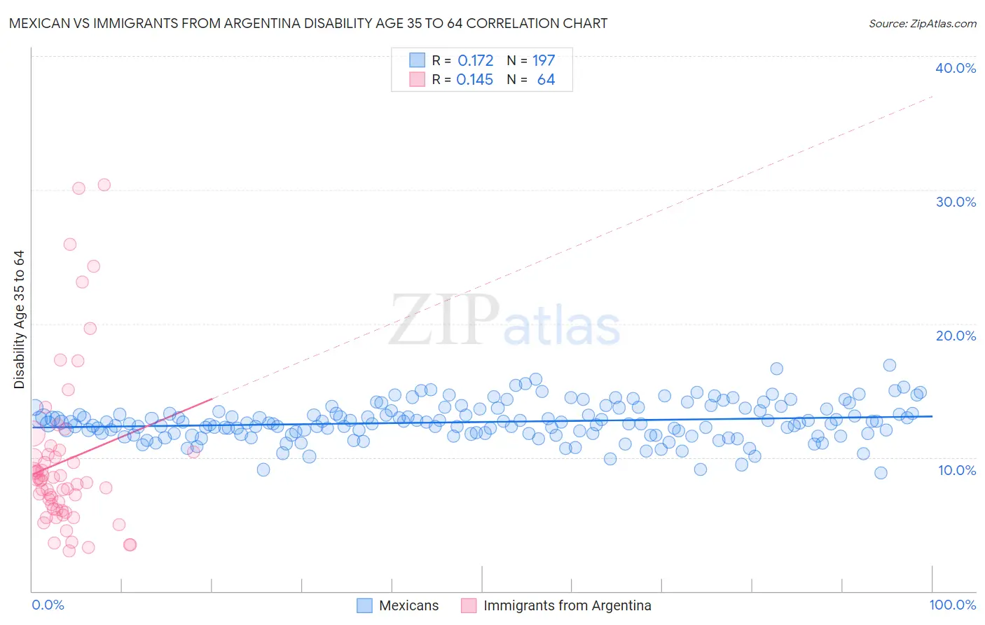 Mexican vs Immigrants from Argentina Disability Age 35 to 64