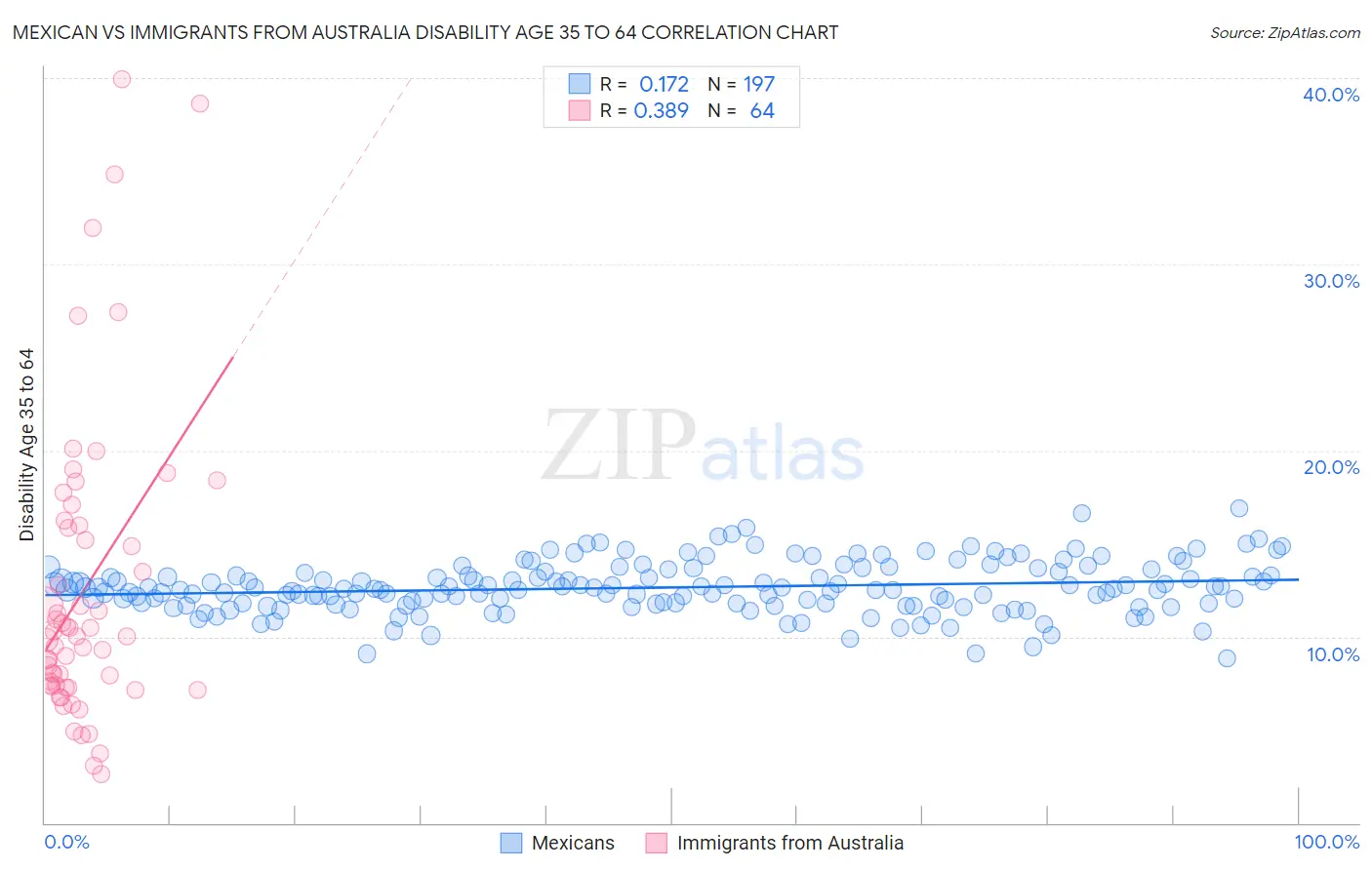 Mexican vs Immigrants from Australia Disability Age 35 to 64