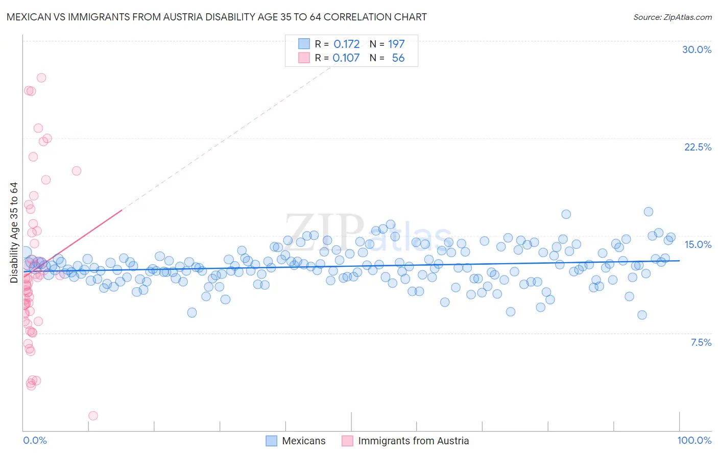 Mexican vs Immigrants from Austria Disability Age 35 to 64