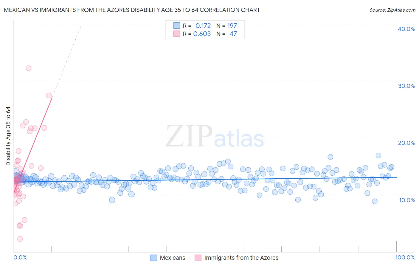 Mexican vs Immigrants from the Azores Disability Age 35 to 64