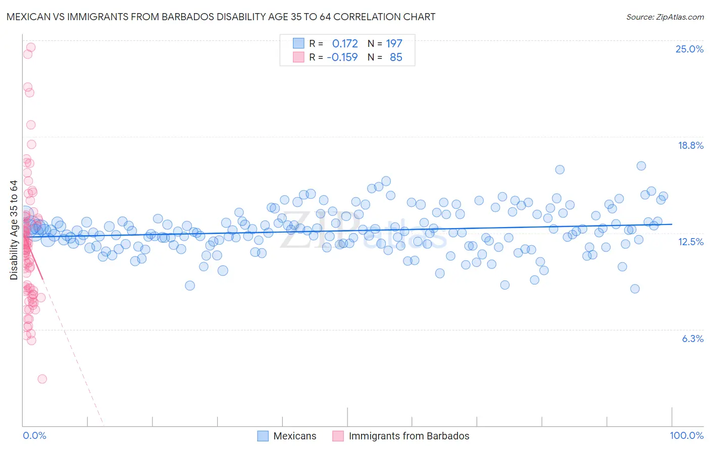 Mexican vs Immigrants from Barbados Disability Age 35 to 64