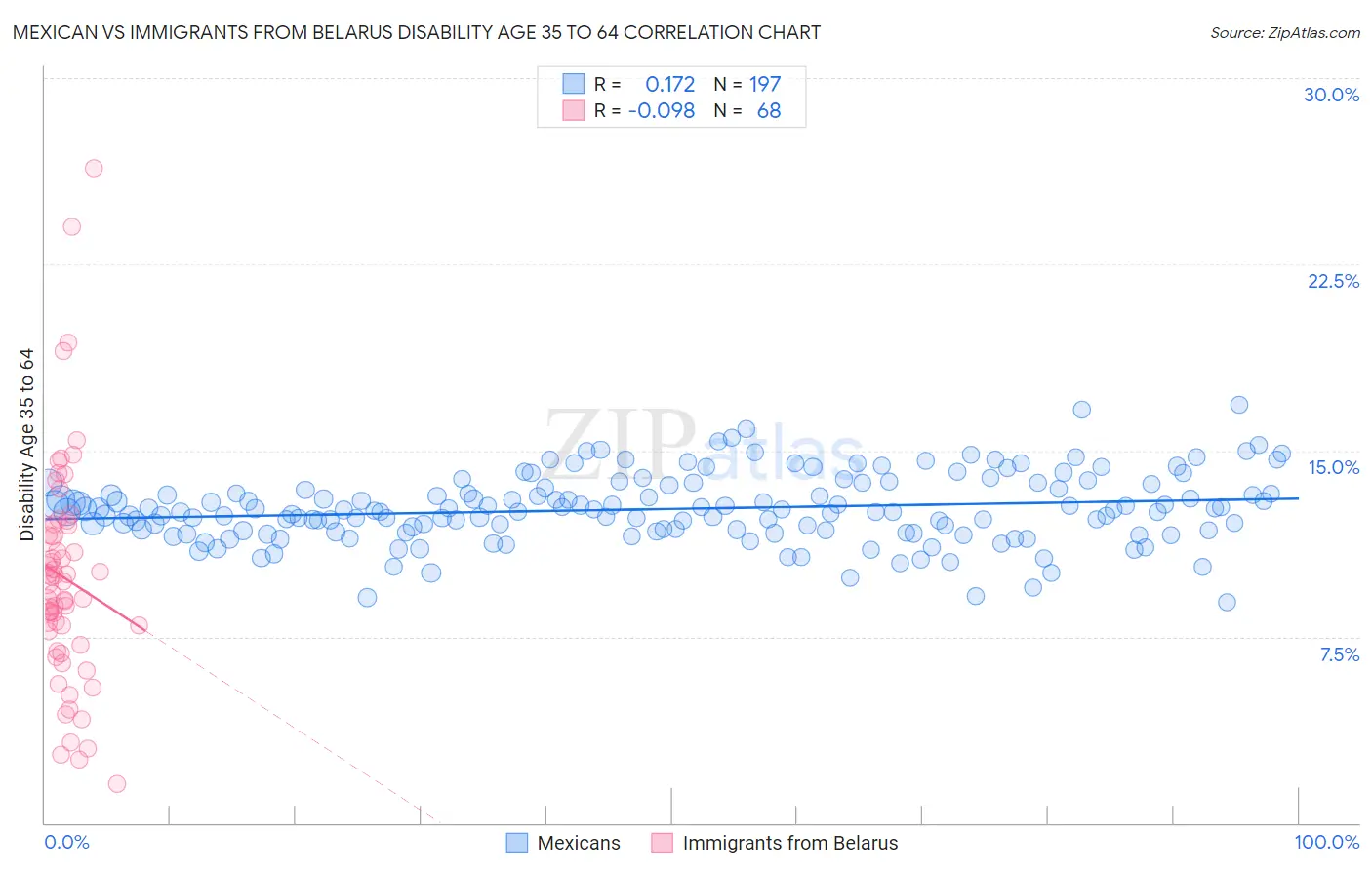 Mexican vs Immigrants from Belarus Disability Age 35 to 64