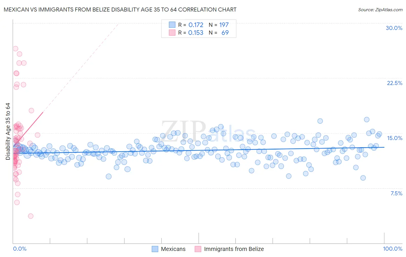 Mexican vs Immigrants from Belize Disability Age 35 to 64