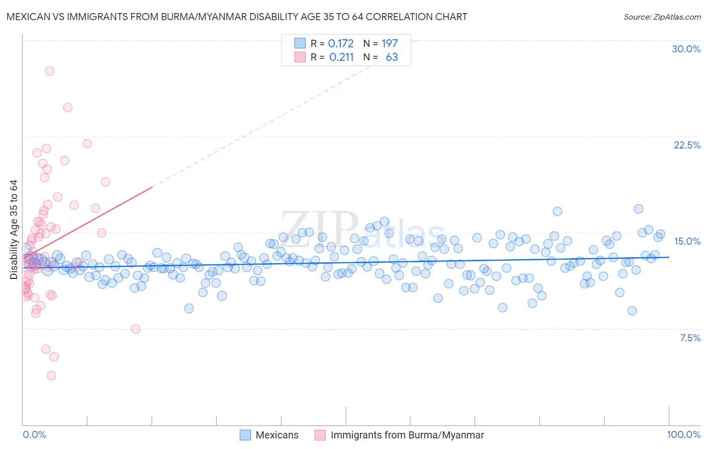 Mexican vs Immigrants from Burma/Myanmar Disability Age 35 to 64