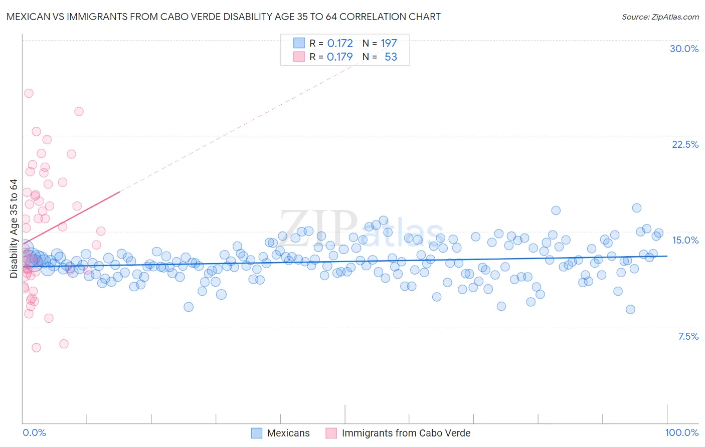 Mexican vs Immigrants from Cabo Verde Disability Age 35 to 64