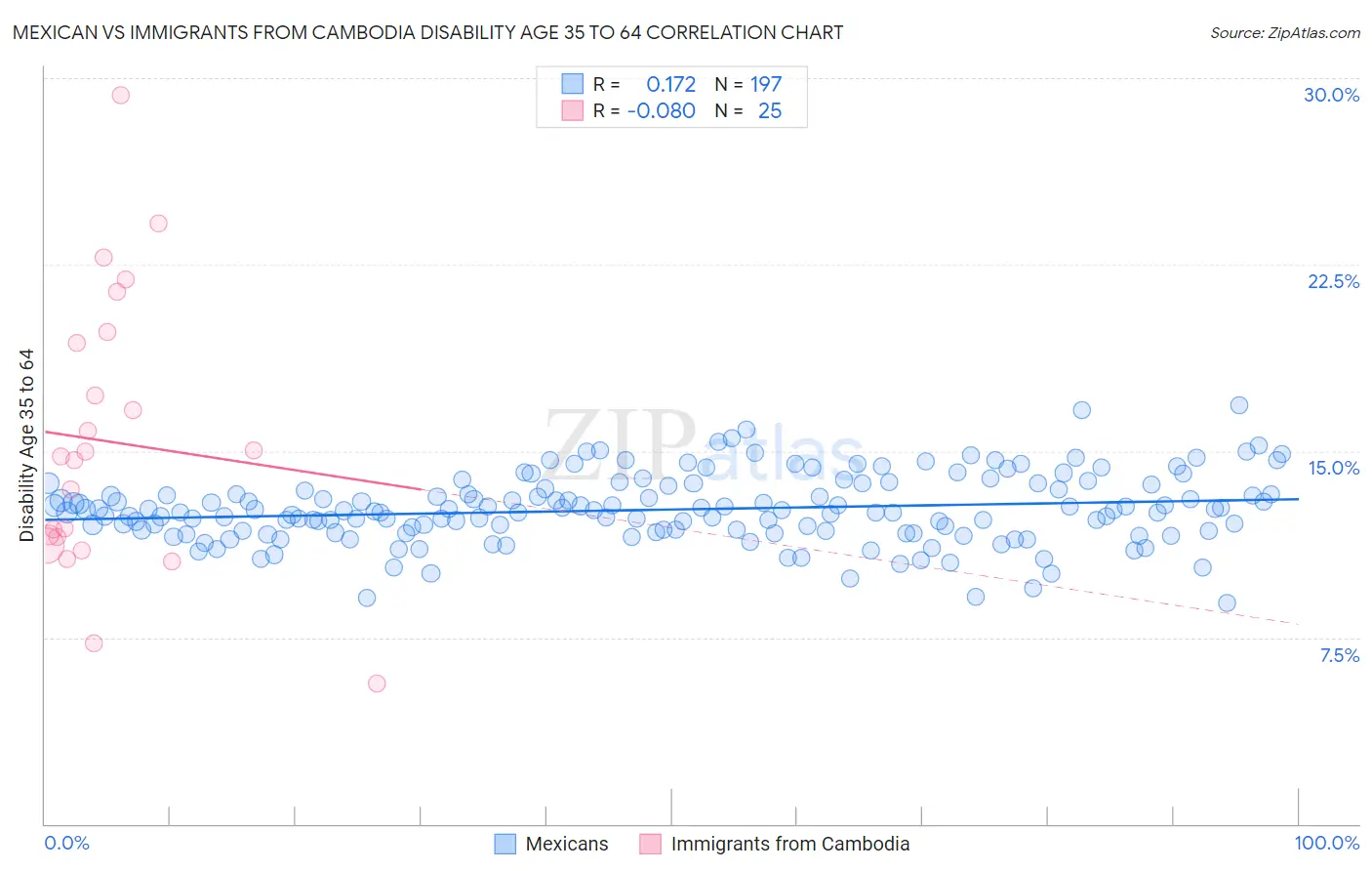 Mexican vs Immigrants from Cambodia Disability Age 35 to 64