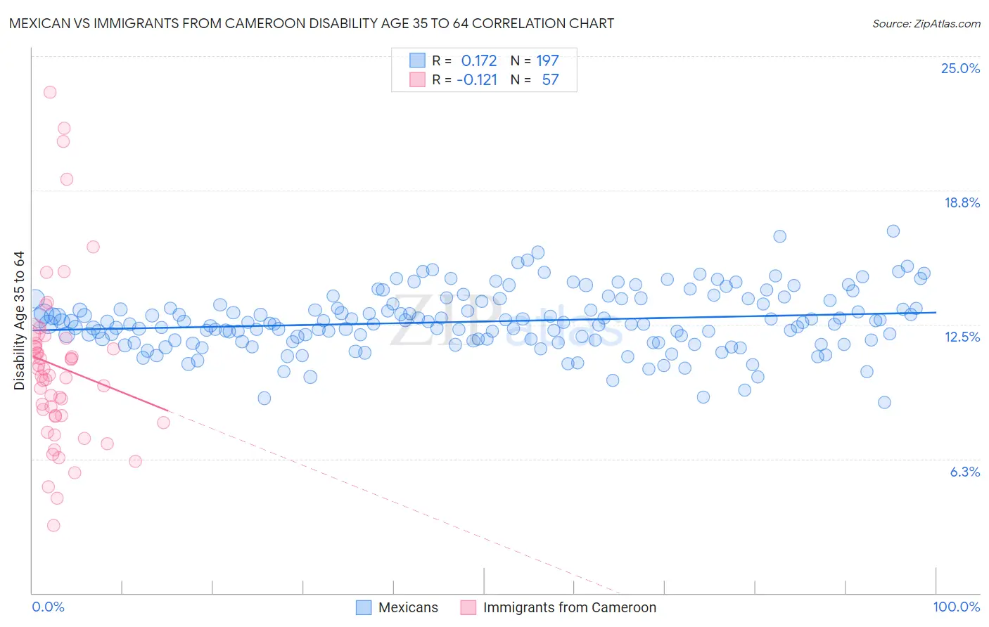 Mexican vs Immigrants from Cameroon Disability Age 35 to 64