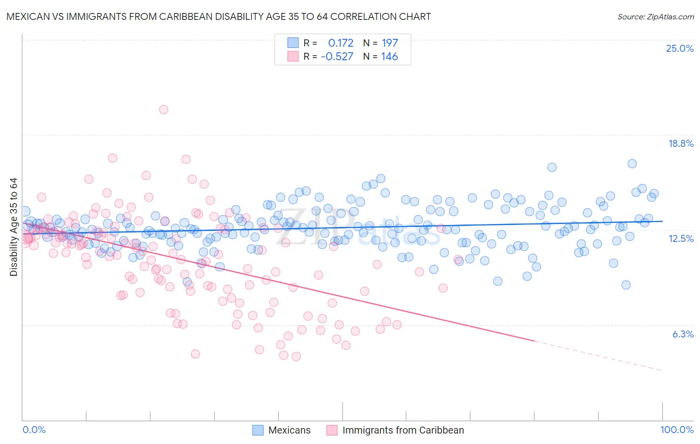 Mexican vs Immigrants from Caribbean Disability Age 35 to 64