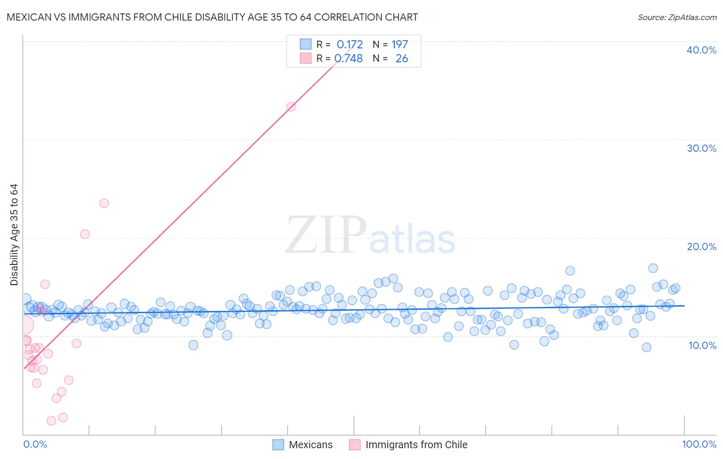 Mexican vs Immigrants from Chile Disability Age 35 to 64