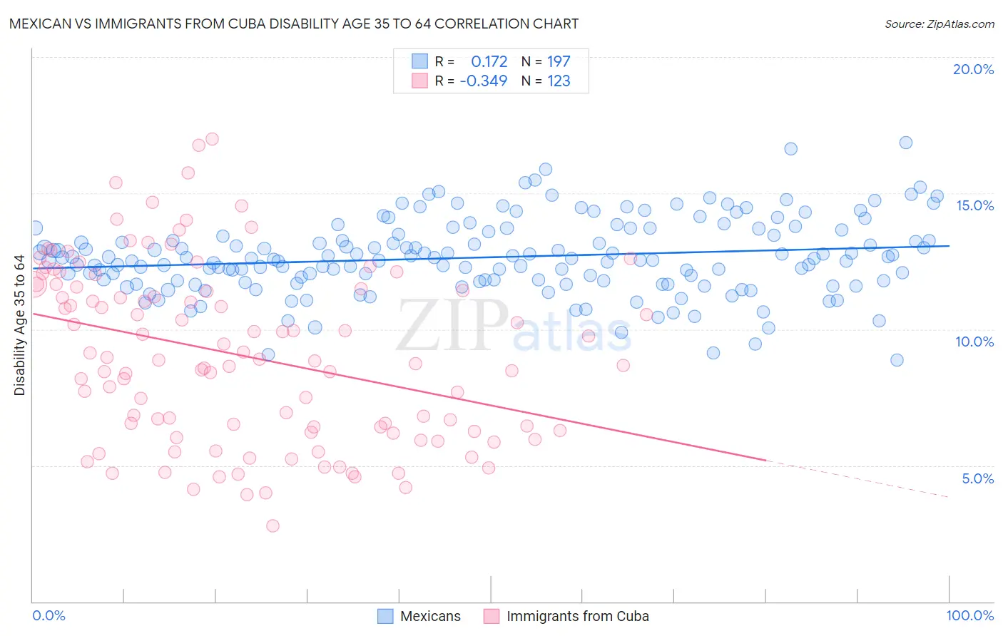 Mexican vs Immigrants from Cuba Disability Age 35 to 64