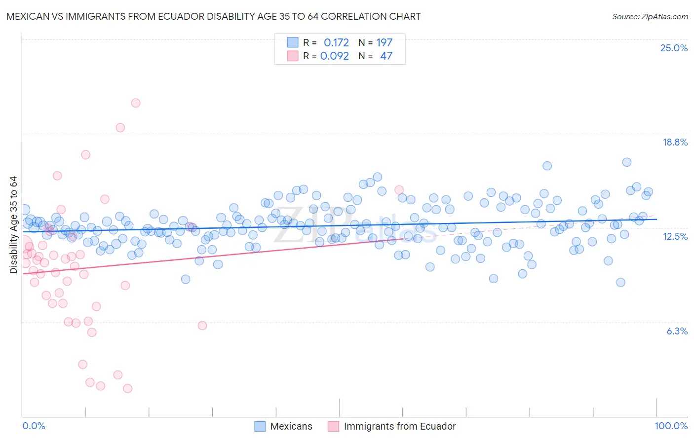 Mexican vs Immigrants from Ecuador Disability Age 35 to 64