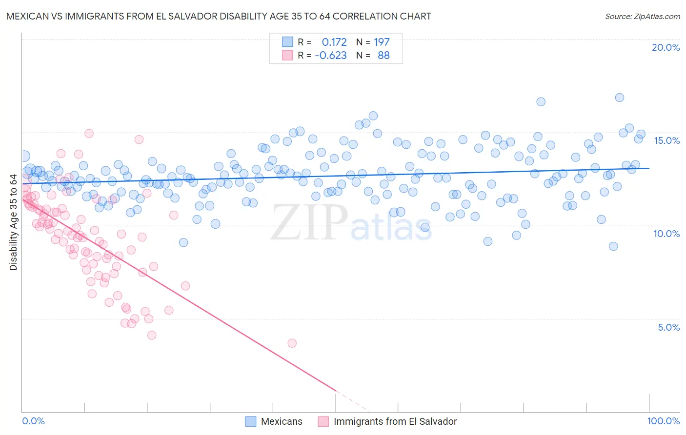 Mexican vs Immigrants from El Salvador Disability Age 35 to 64
