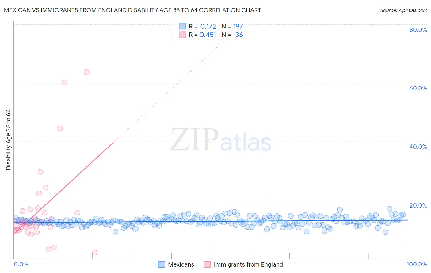 Mexican vs Immigrants from England Disability Age 35 to 64