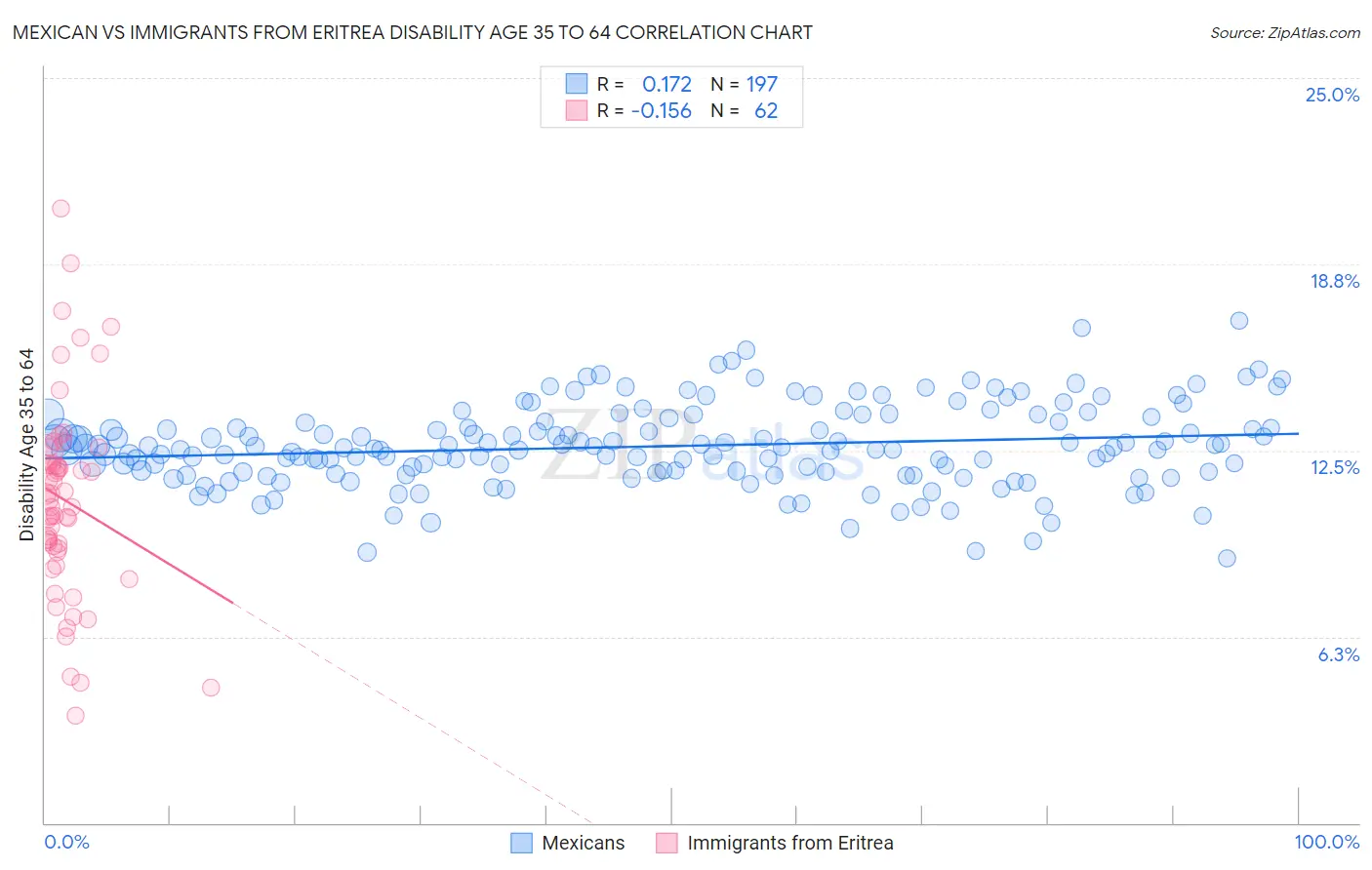 Mexican vs Immigrants from Eritrea Disability Age 35 to 64