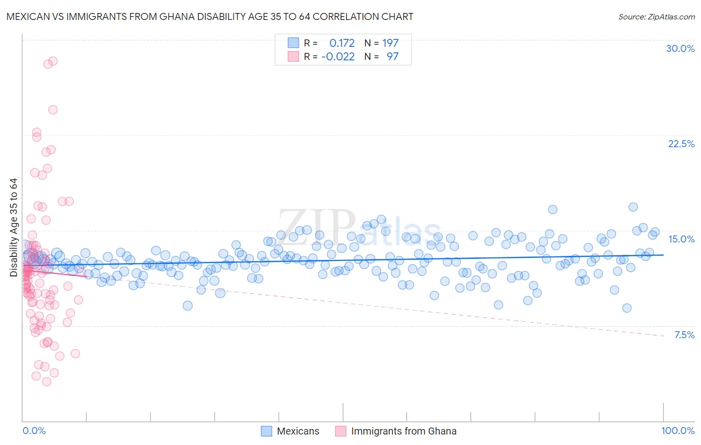 Mexican vs Immigrants from Ghana Disability Age 35 to 64