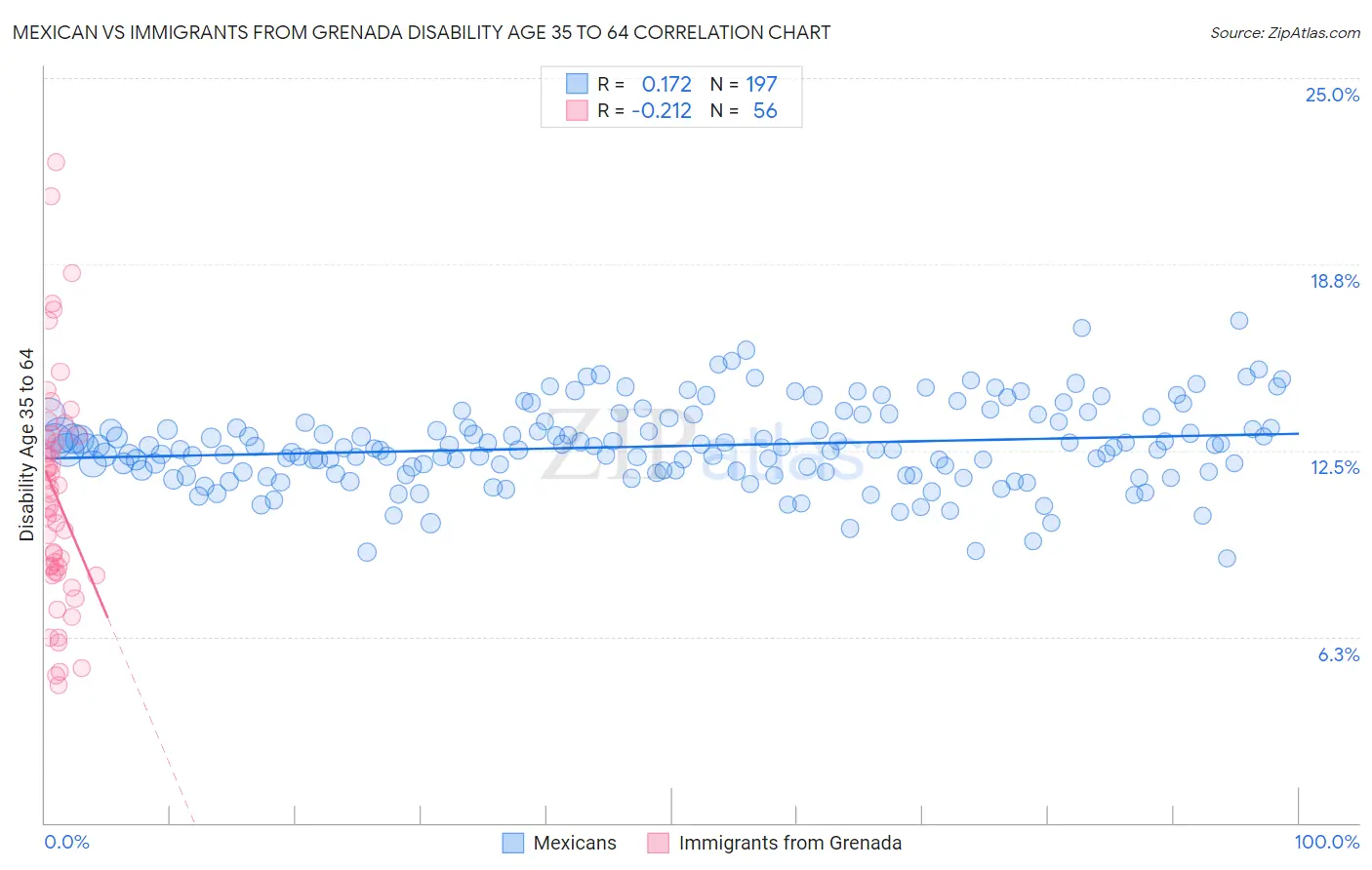 Mexican vs Immigrants from Grenada Disability Age 35 to 64