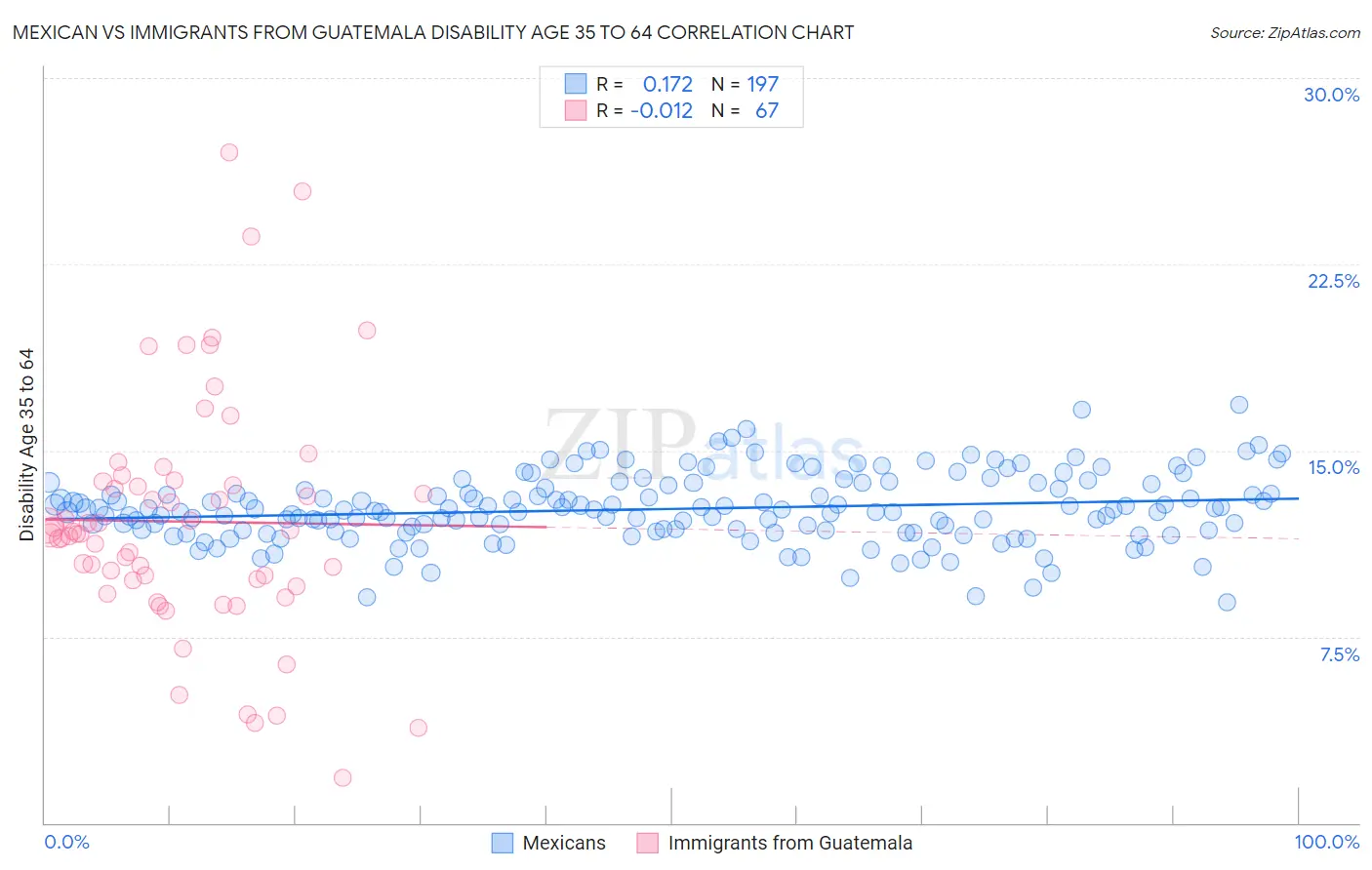 Mexican vs Immigrants from Guatemala Disability Age 35 to 64