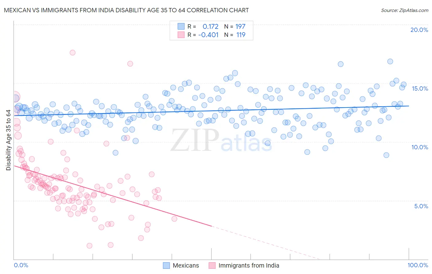 Mexican vs Immigrants from India Disability Age 35 to 64