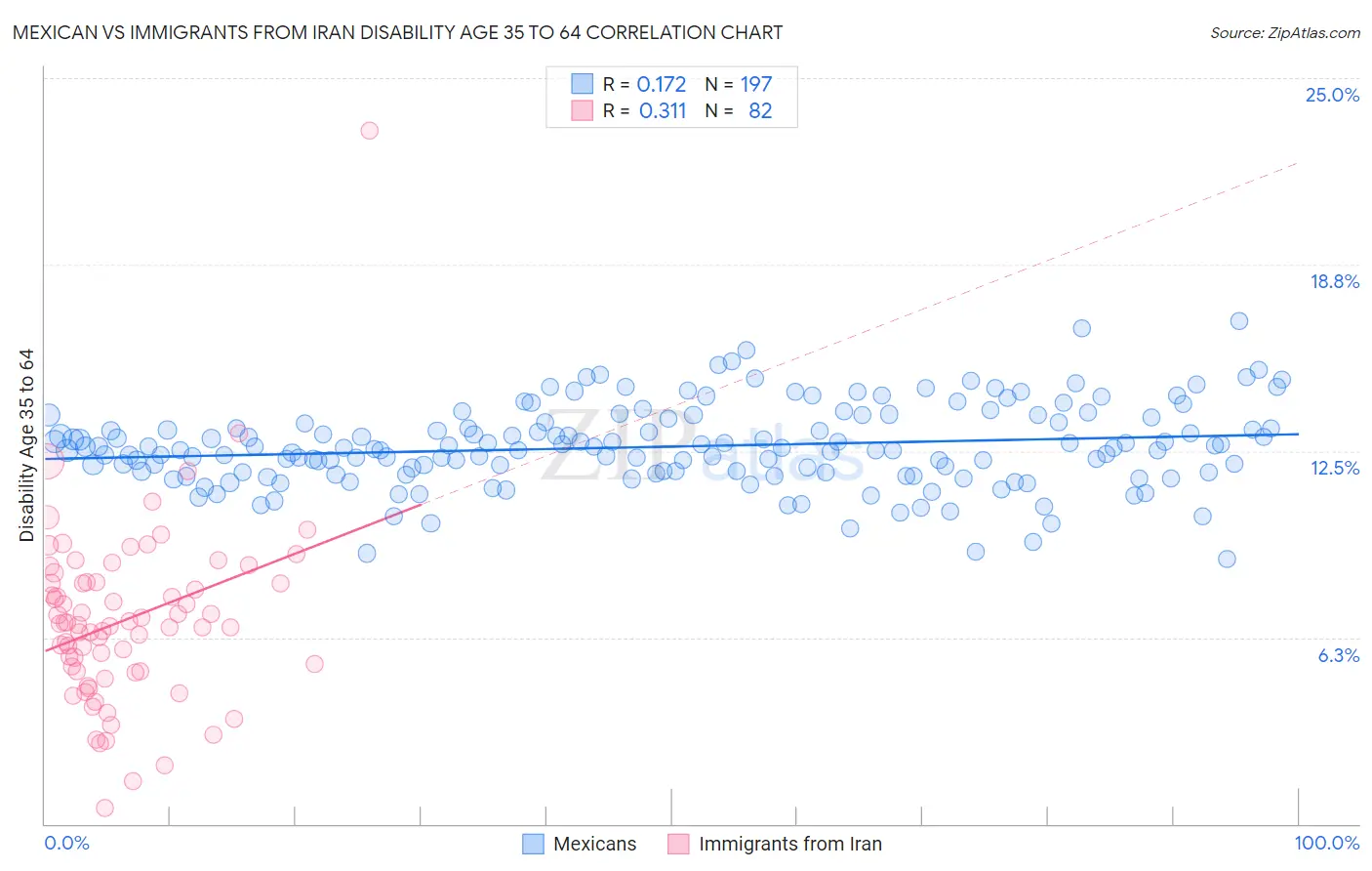 Mexican vs Immigrants from Iran Disability Age 35 to 64
