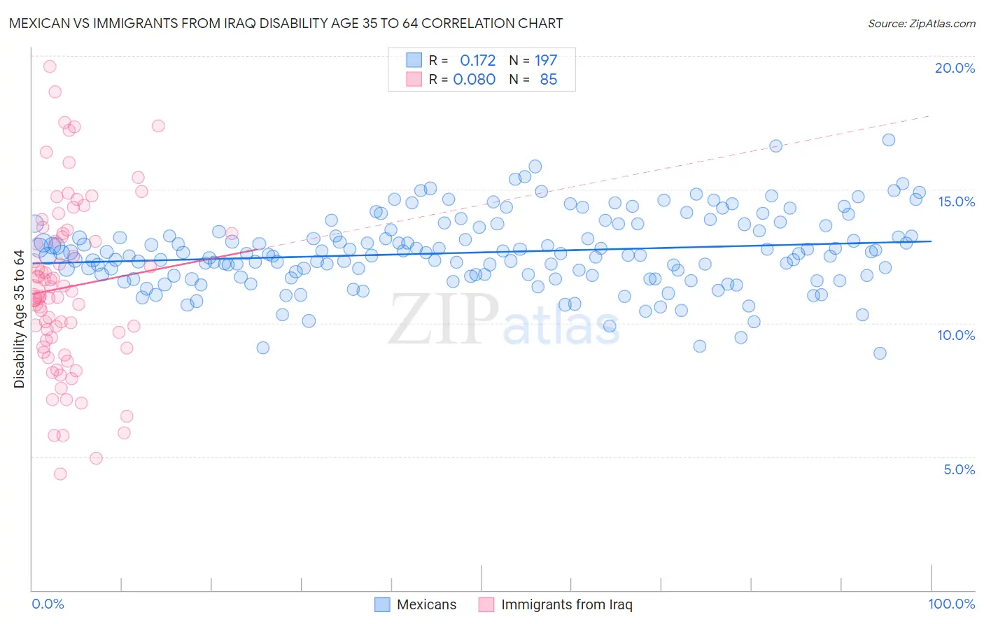 Mexican vs Immigrants from Iraq Disability Age 35 to 64