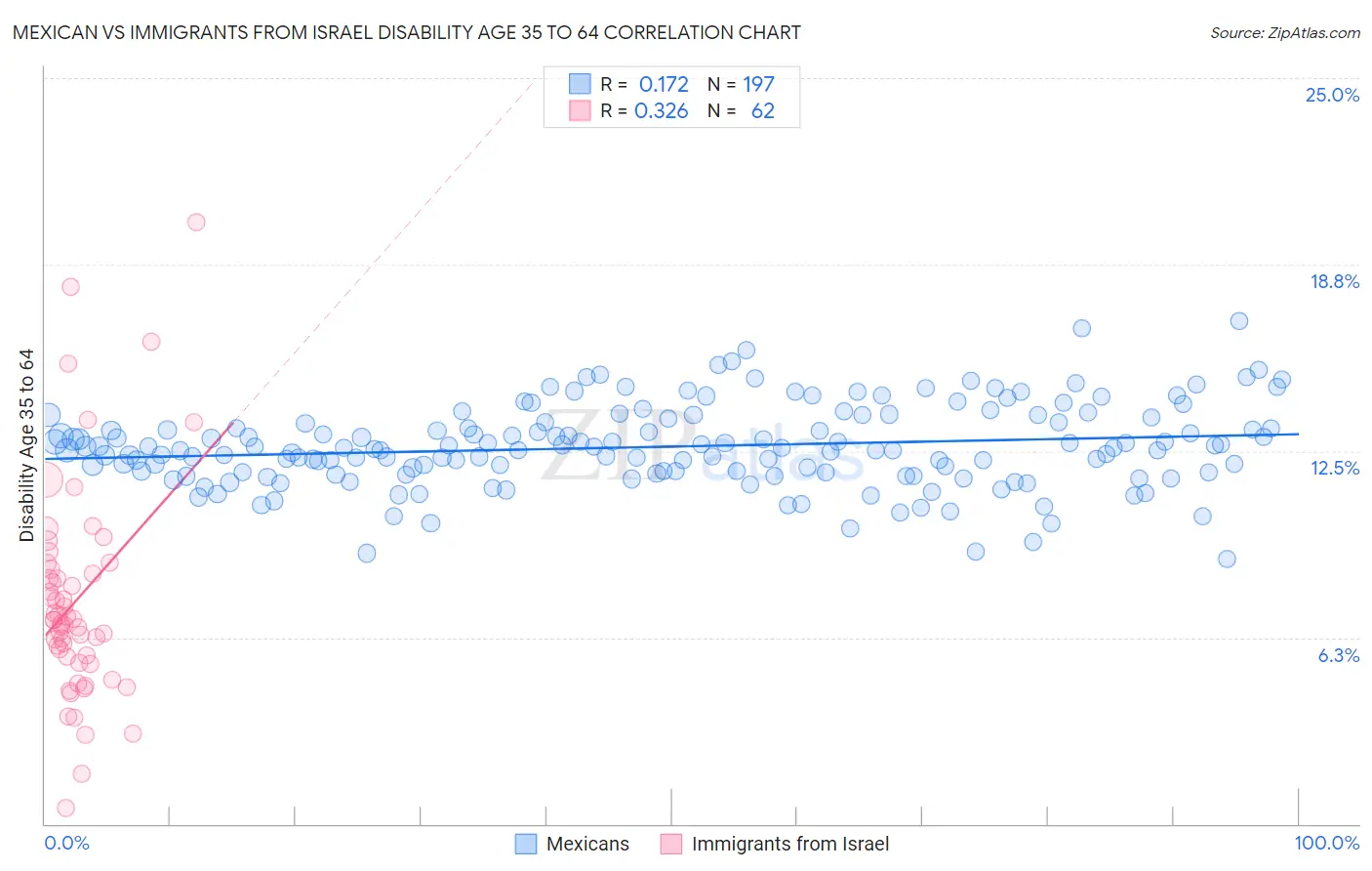 Mexican vs Immigrants from Israel Disability Age 35 to 64