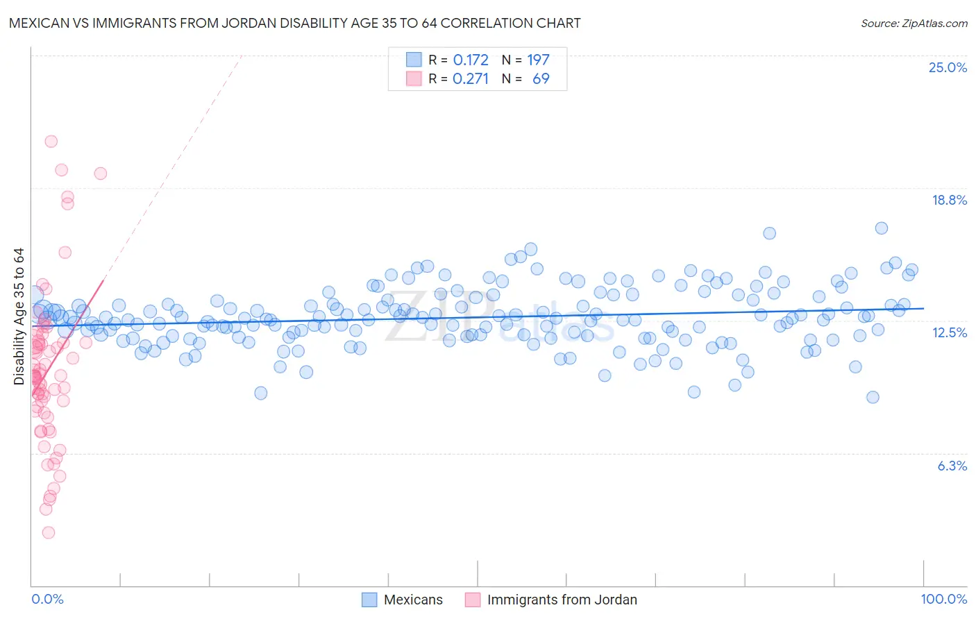 Mexican vs Immigrants from Jordan Disability Age 35 to 64