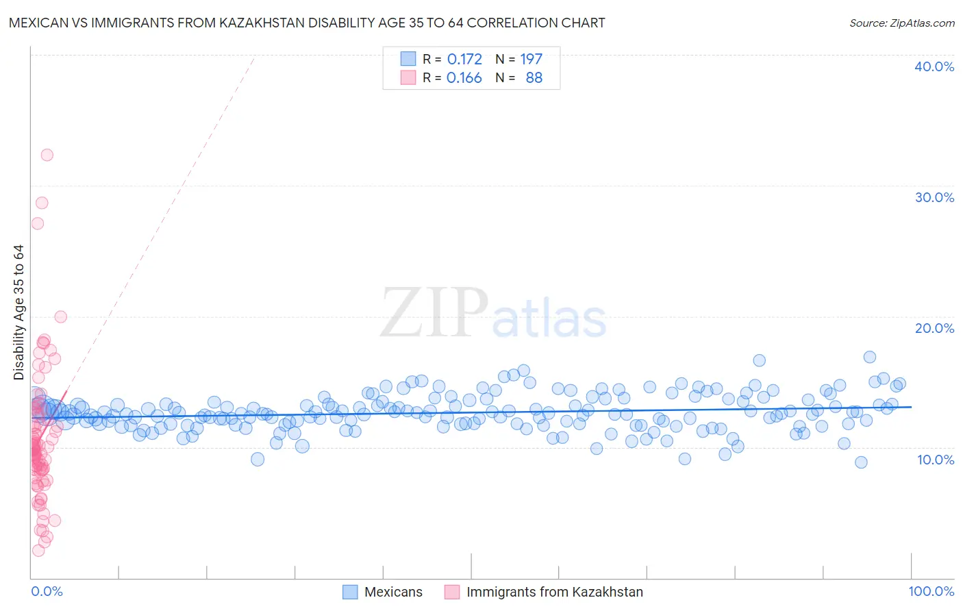 Mexican vs Immigrants from Kazakhstan Disability Age 35 to 64