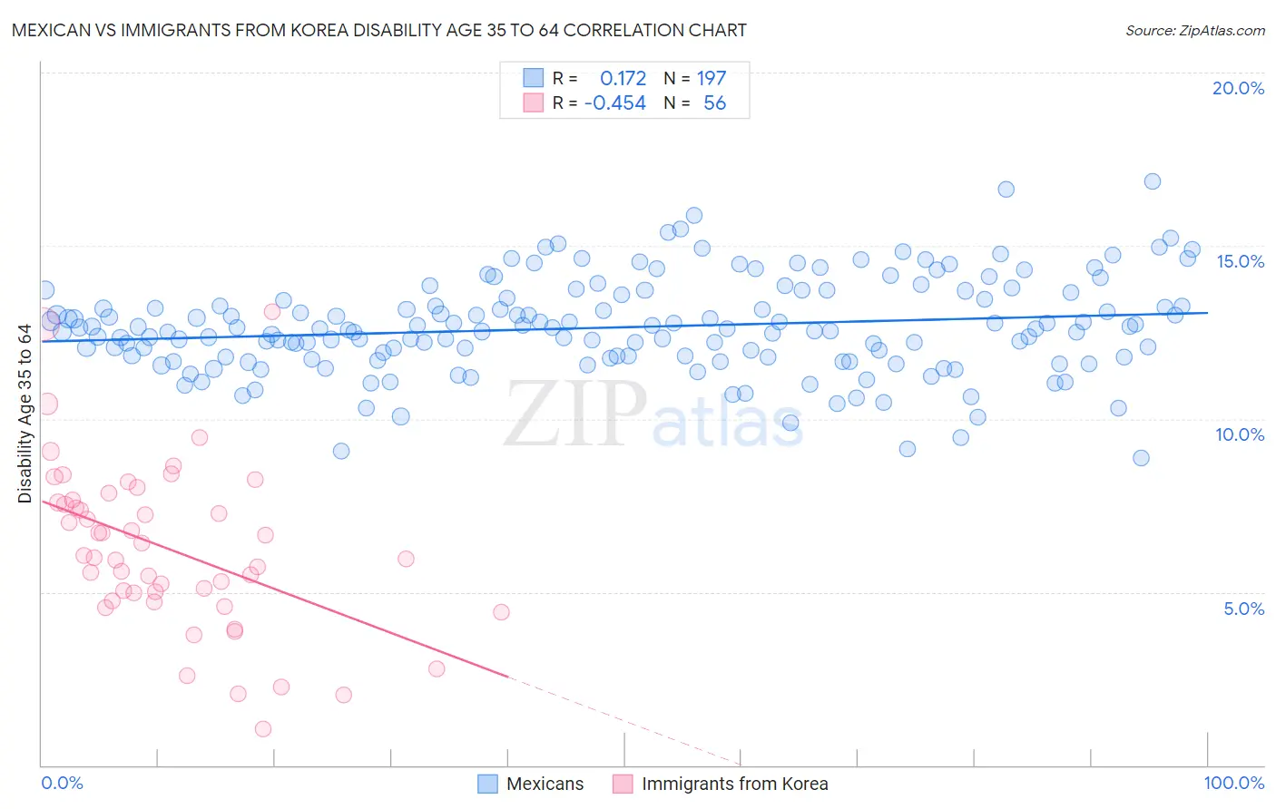 Mexican vs Immigrants from Korea Disability Age 35 to 64